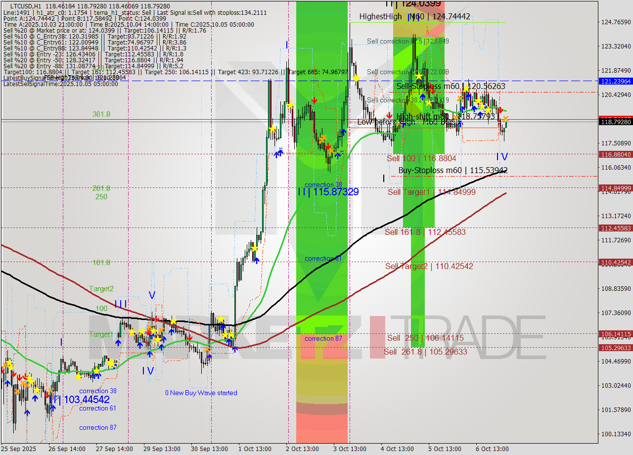 LTCUSD MTF analysis at 2025.10.07 04:09