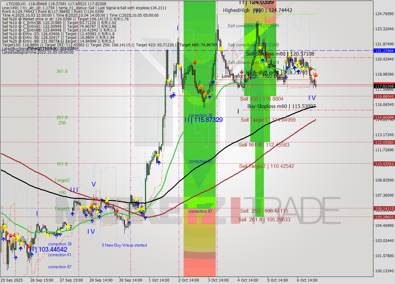 LTCUSD MTF analysis at 2025.10.07 05:58
