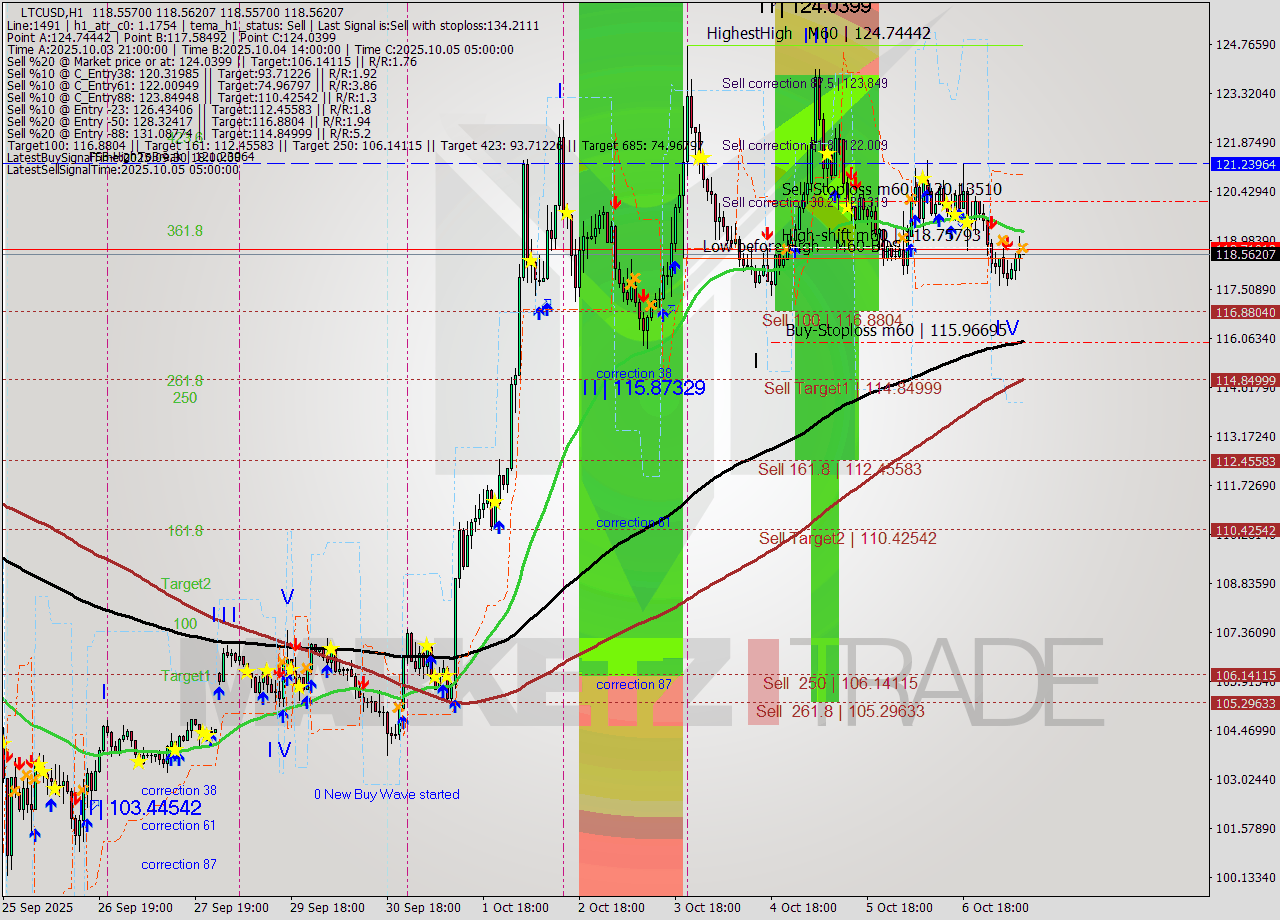 LTCUSD MTF analysis at 2025.10.07 09:00