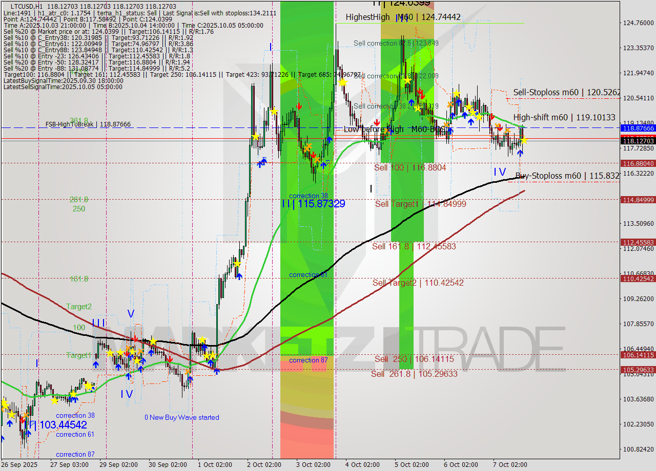 LTCUSD MTF analysis at 2025.10.07 17:00