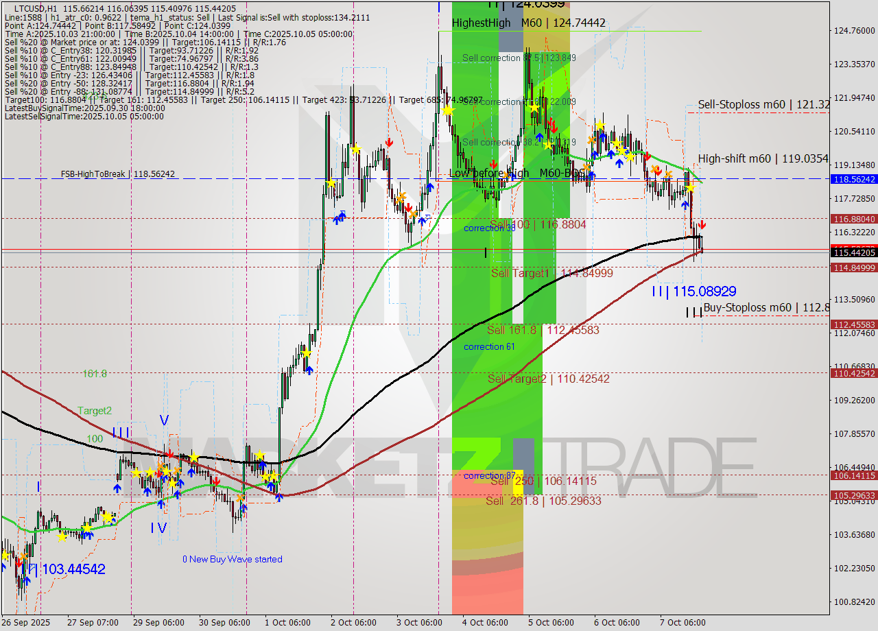 LTCUSD MTF analysis at 2025.10.07 21:40