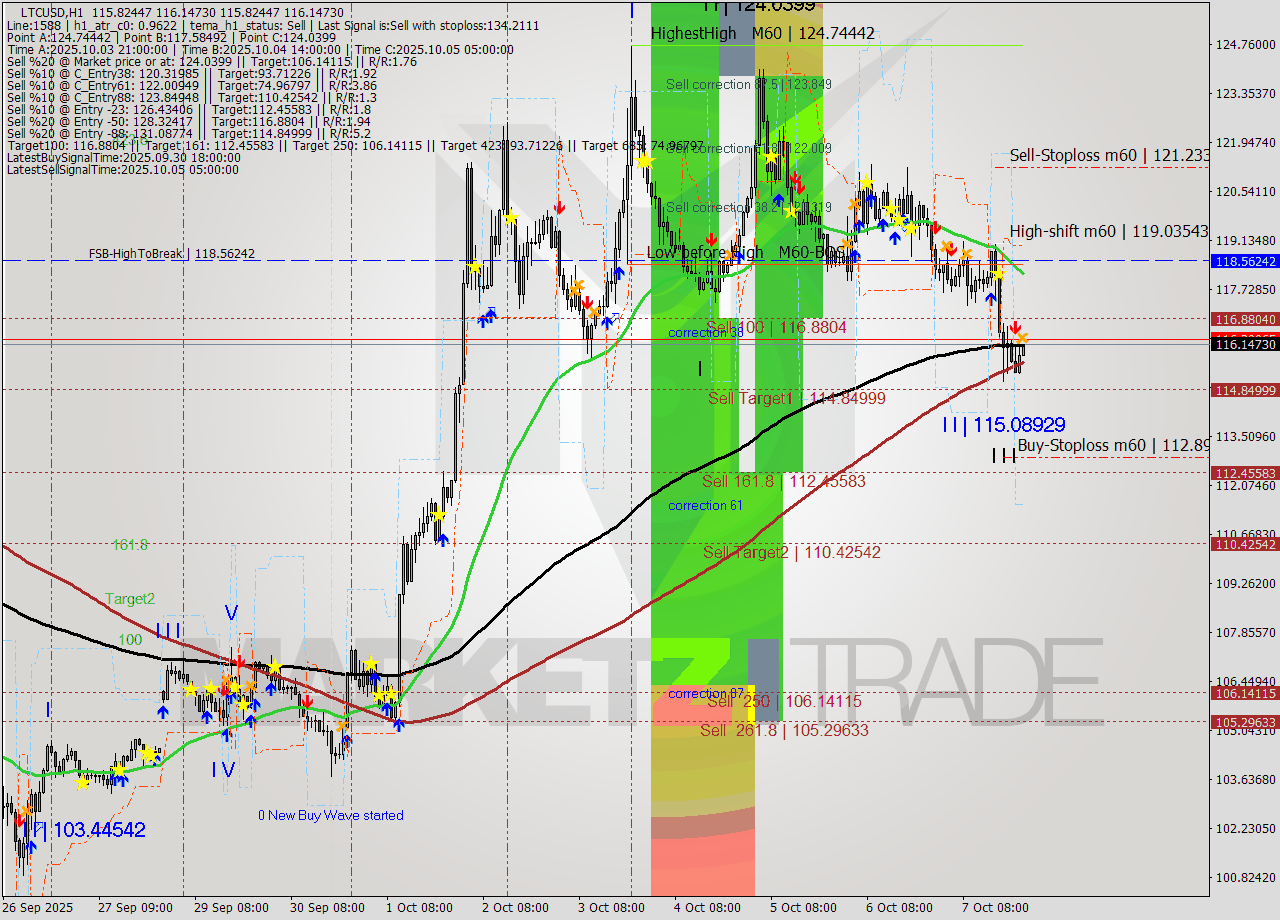 LTCUSD MTF analysis at 2025.10.07 23:02