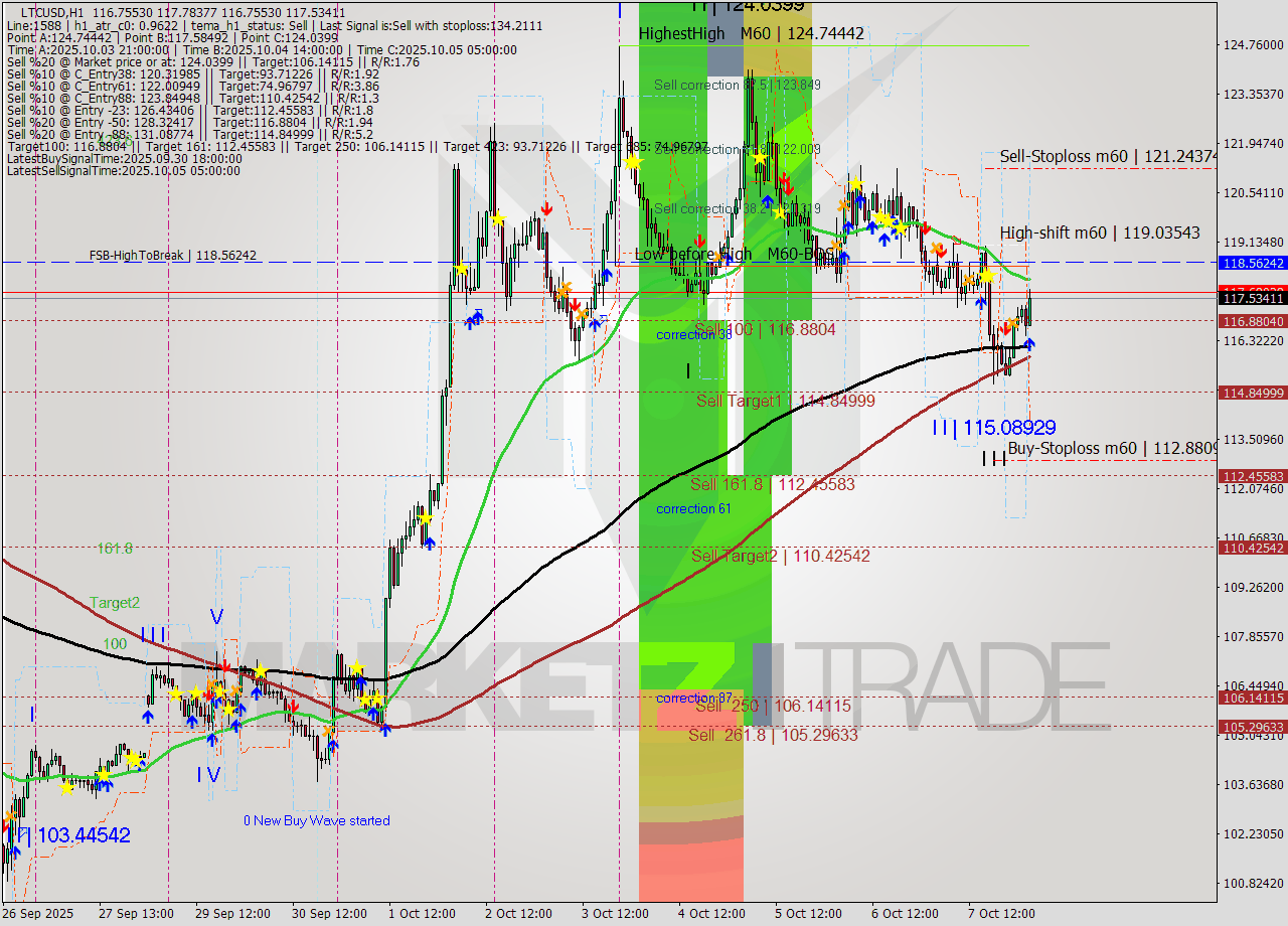LTCUSD MTF analysis at 2025.10.08 03:47