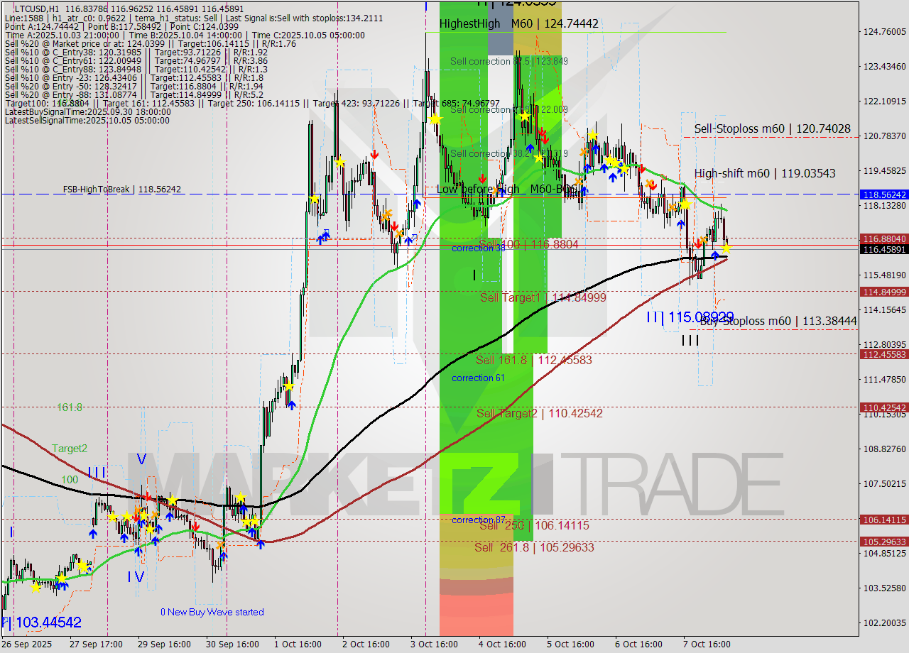 LTCUSD MTF analysis at 2025.10.08 07:10