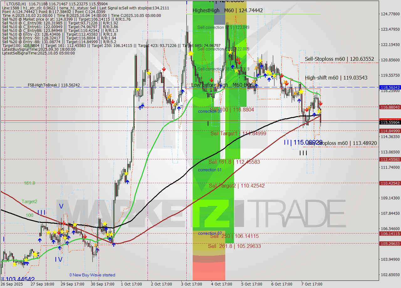 LTCUSD MTF analysis at 2025.10.08 08:52
