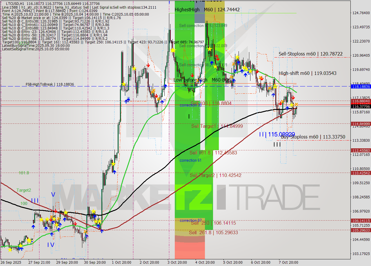 LTCUSD MTF analysis at 2025.10.08 11:42