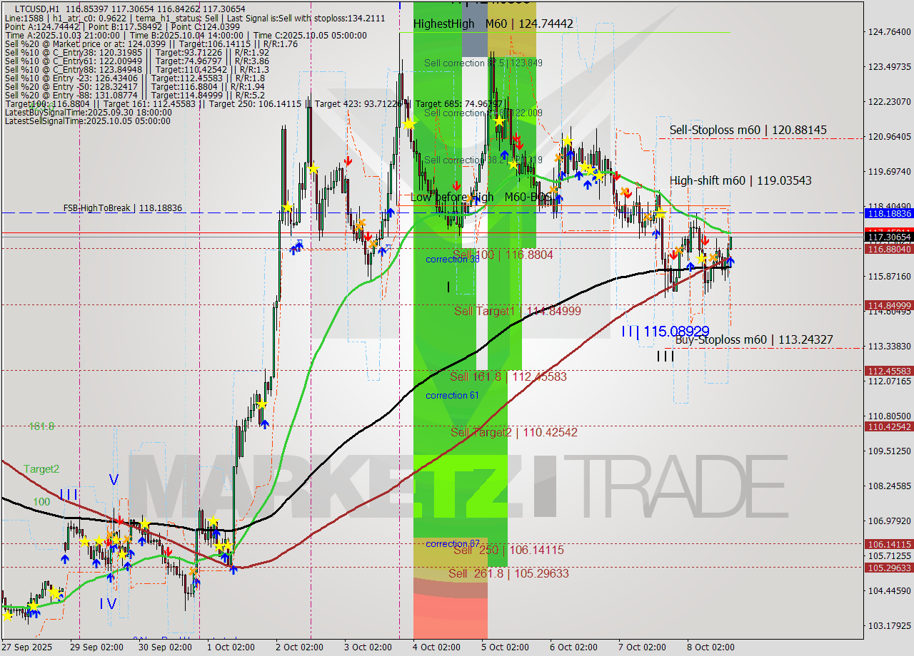 LTCUSD MTF analysis at 2025.10.08 17:05