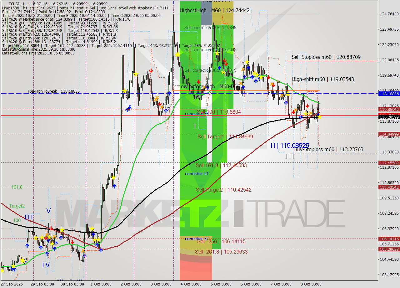 LTCUSD MTF analysis at 2025.10.08 18:54