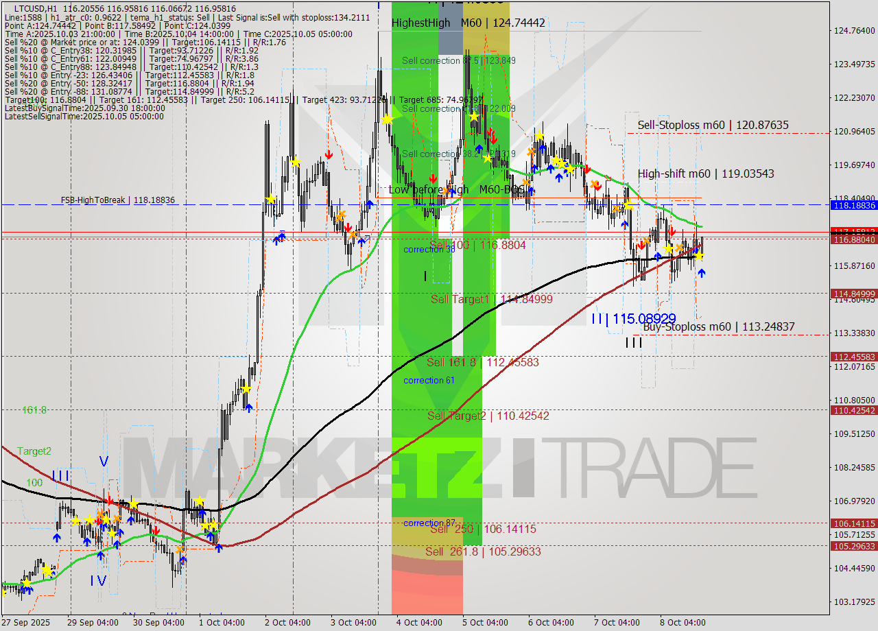LTCUSD MTF analysis at 2025.10.08 19:28