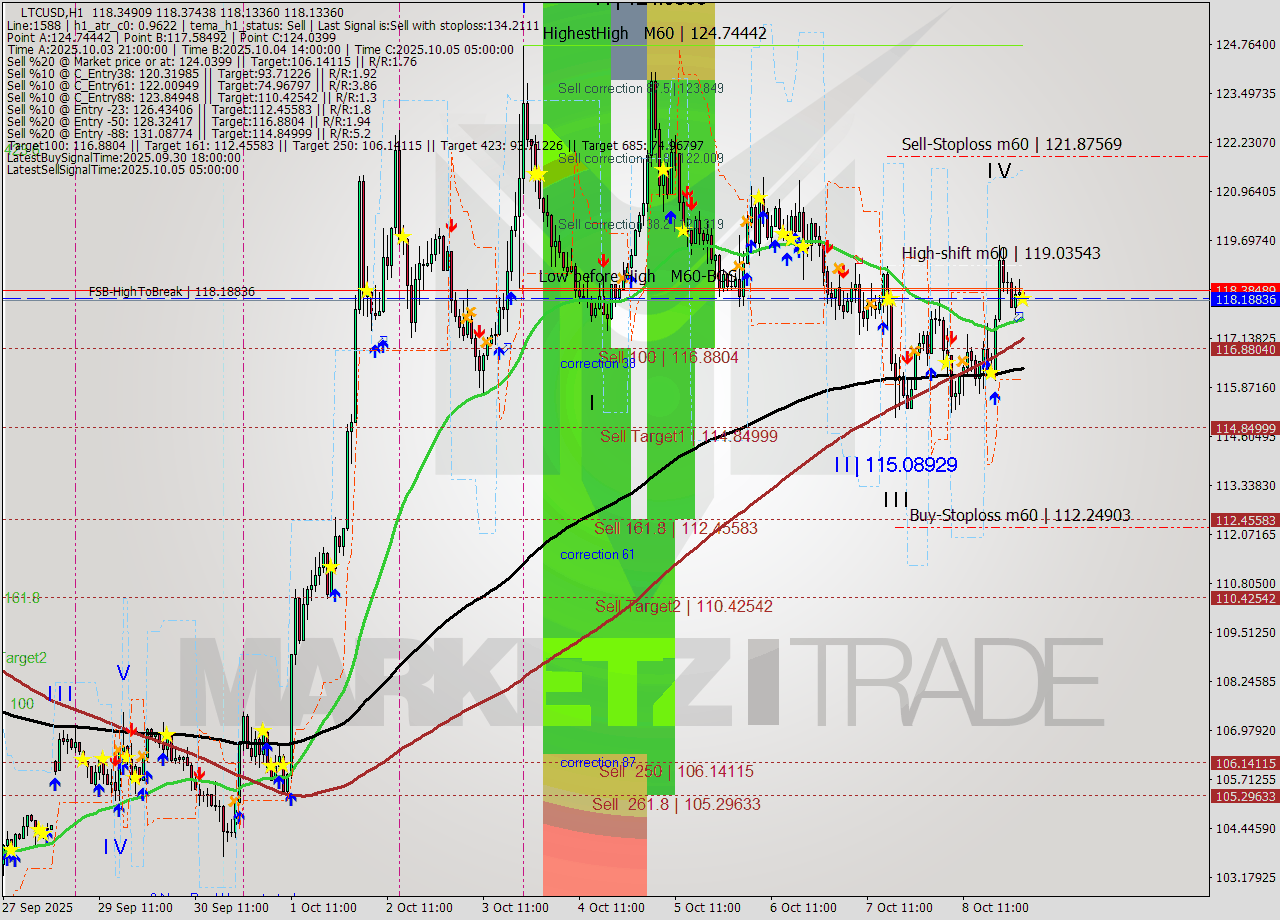 LTCUSD MTF analysis at 2025.10.09 02:05