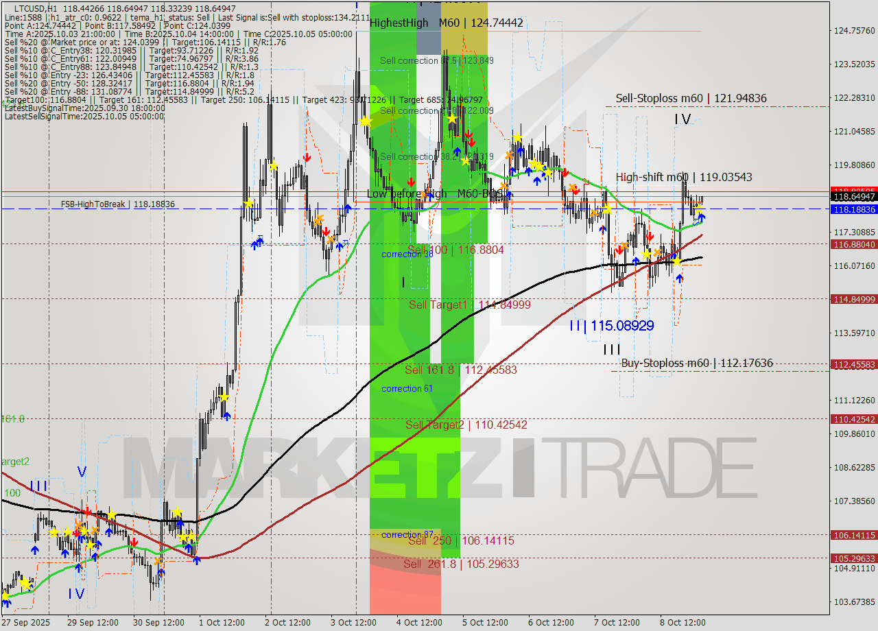 LTCUSD MTF analysis at 2025.10.09 03:18