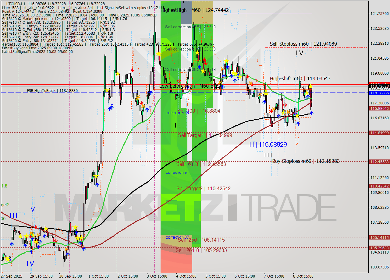 LTCUSD MTF analysis at 2025.10.09 06:24