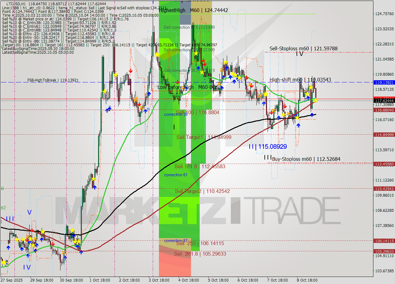 LTCUSD MTF analysis at 2025.10.09 10:00