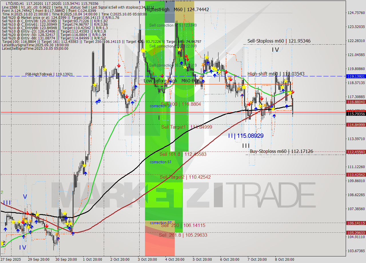 LTCUSD MTF analysis at 2025.10.09 11:42