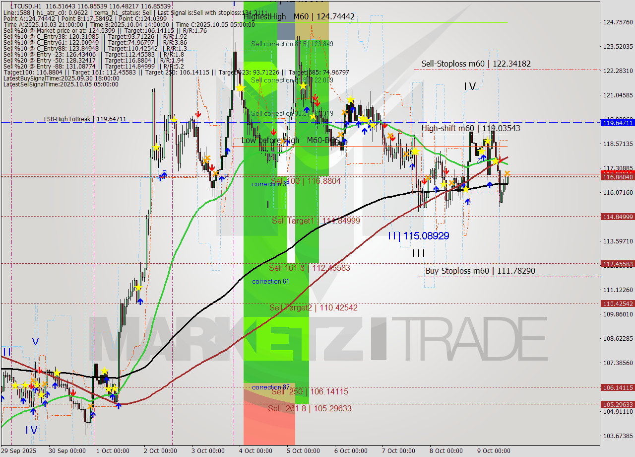 LTCUSD MTF analysis at 2025.10.09 15:03