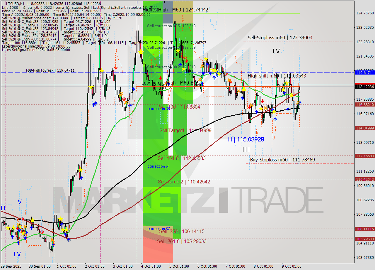 LTCUSD MTF analysis at 2025.10.09 16:24