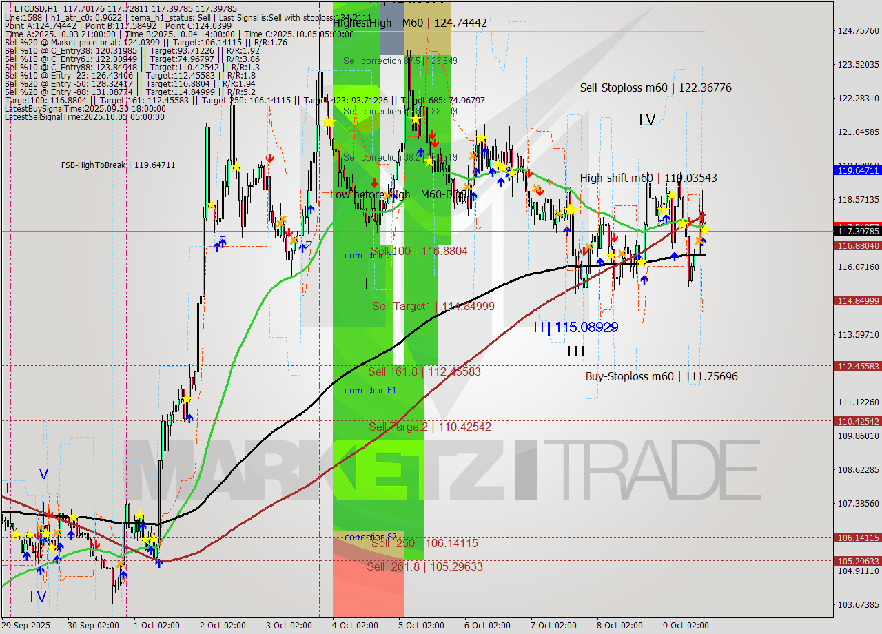 LTCUSD MTF analysis at 2025.10.09 17:00