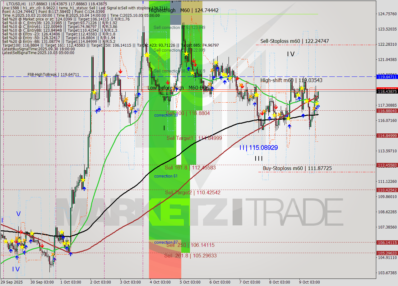 LTCUSD MTF analysis at 2025.10.09 18:00