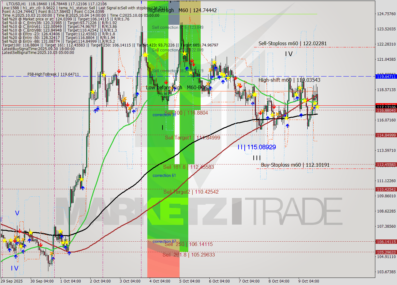 LTCUSD MTF analysis at 2025.10.09 19:25