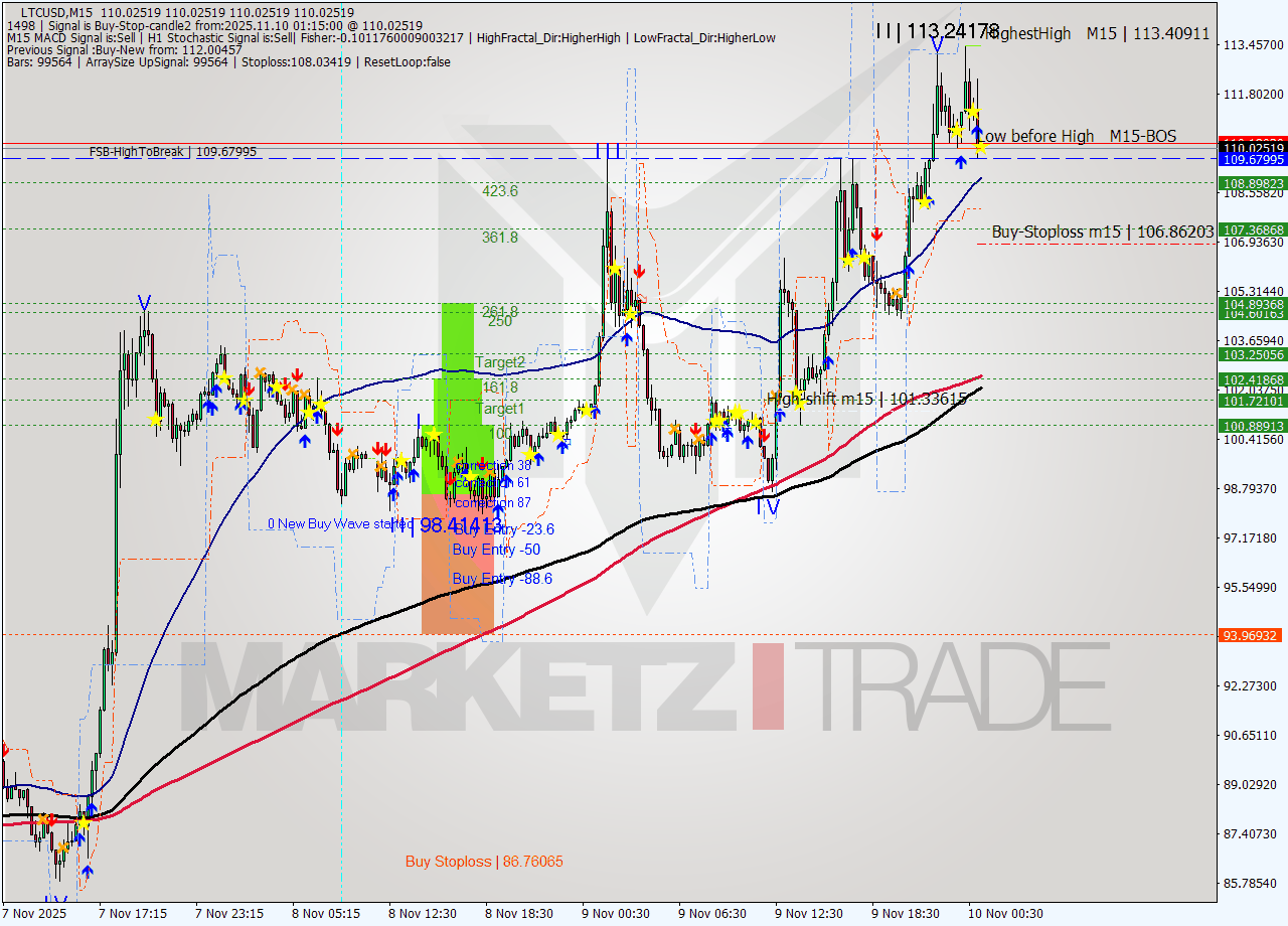 LTCUSD M15 Signal