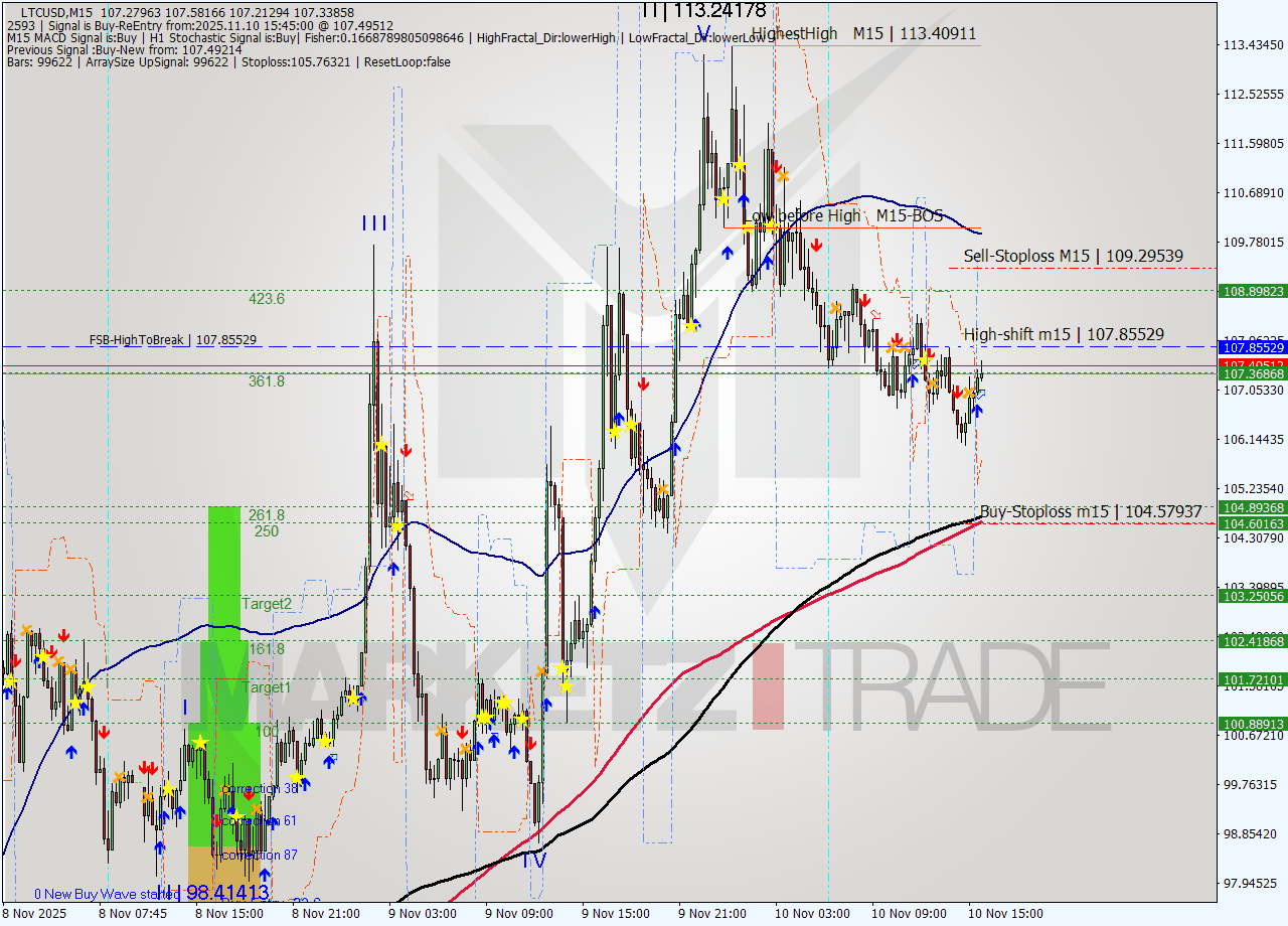LTCUSD M15 Signal