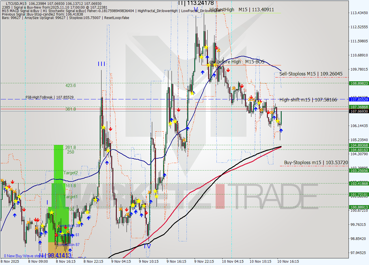 LTCUSD M15 Analysis LTCUSD M15 Signal