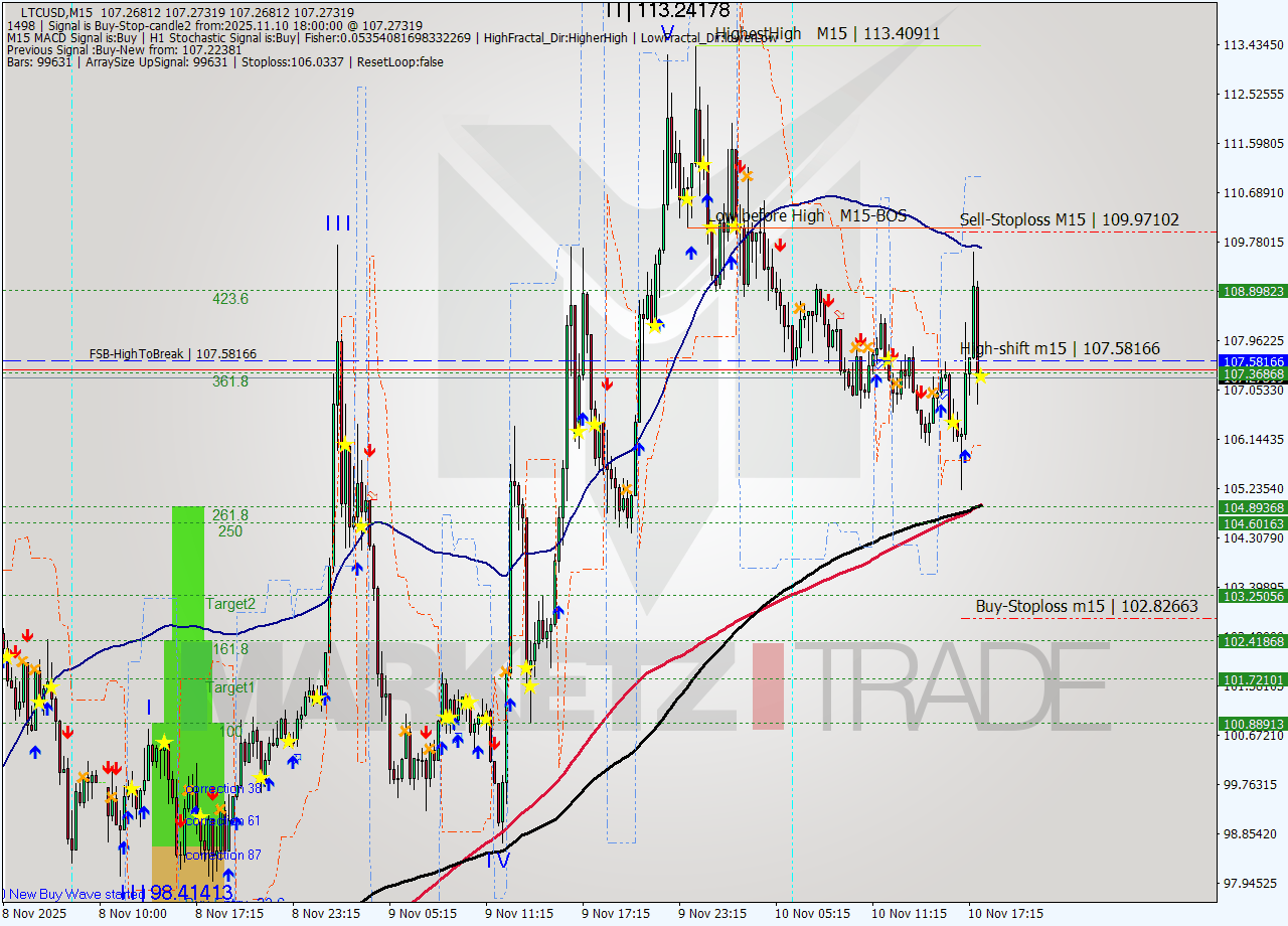 LTCUSD M15 Analysis LTCUSD M15 Signal