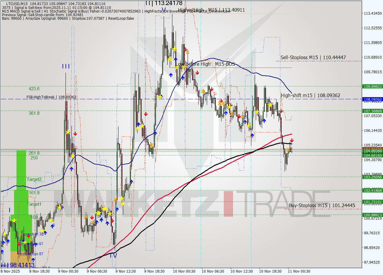 LTCUSD M15 Analysis LTCUSD M15 Signal