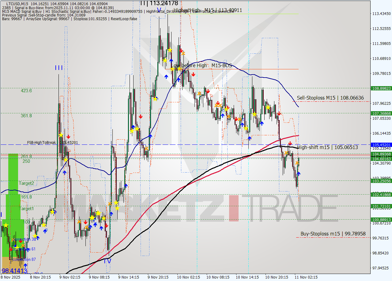 LTCUSD M15 Analysis LTCUSD M15 Signal