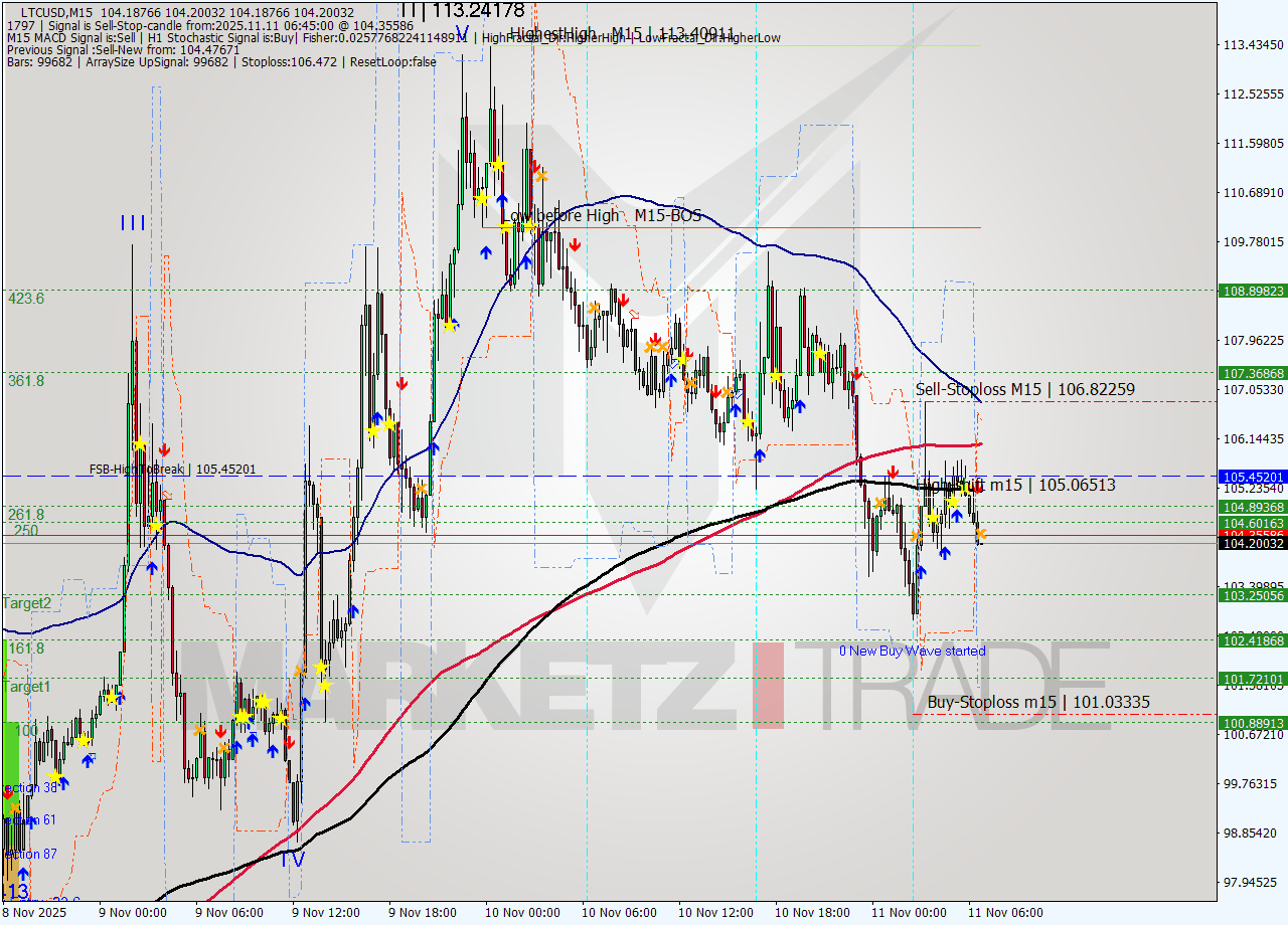 LTCUSD M15 Analysis LTCUSD M15 Signal