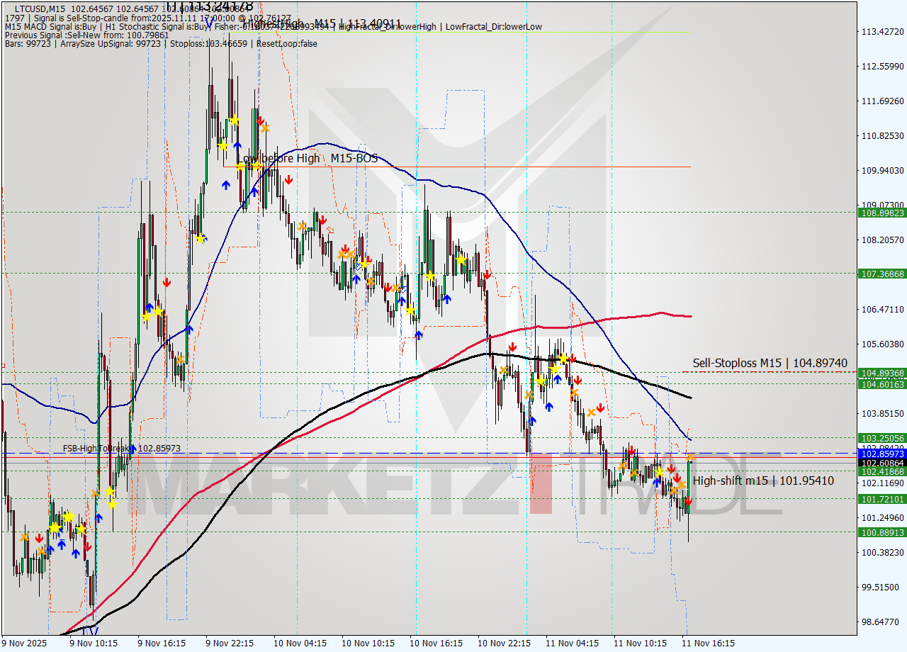 LTCUSD M15 Analysis LTCUSD M15 Signal