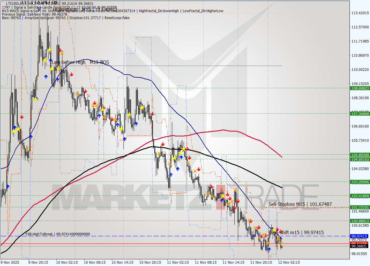 LTCUSD M15 Analysis LTCUSD M15 Signal