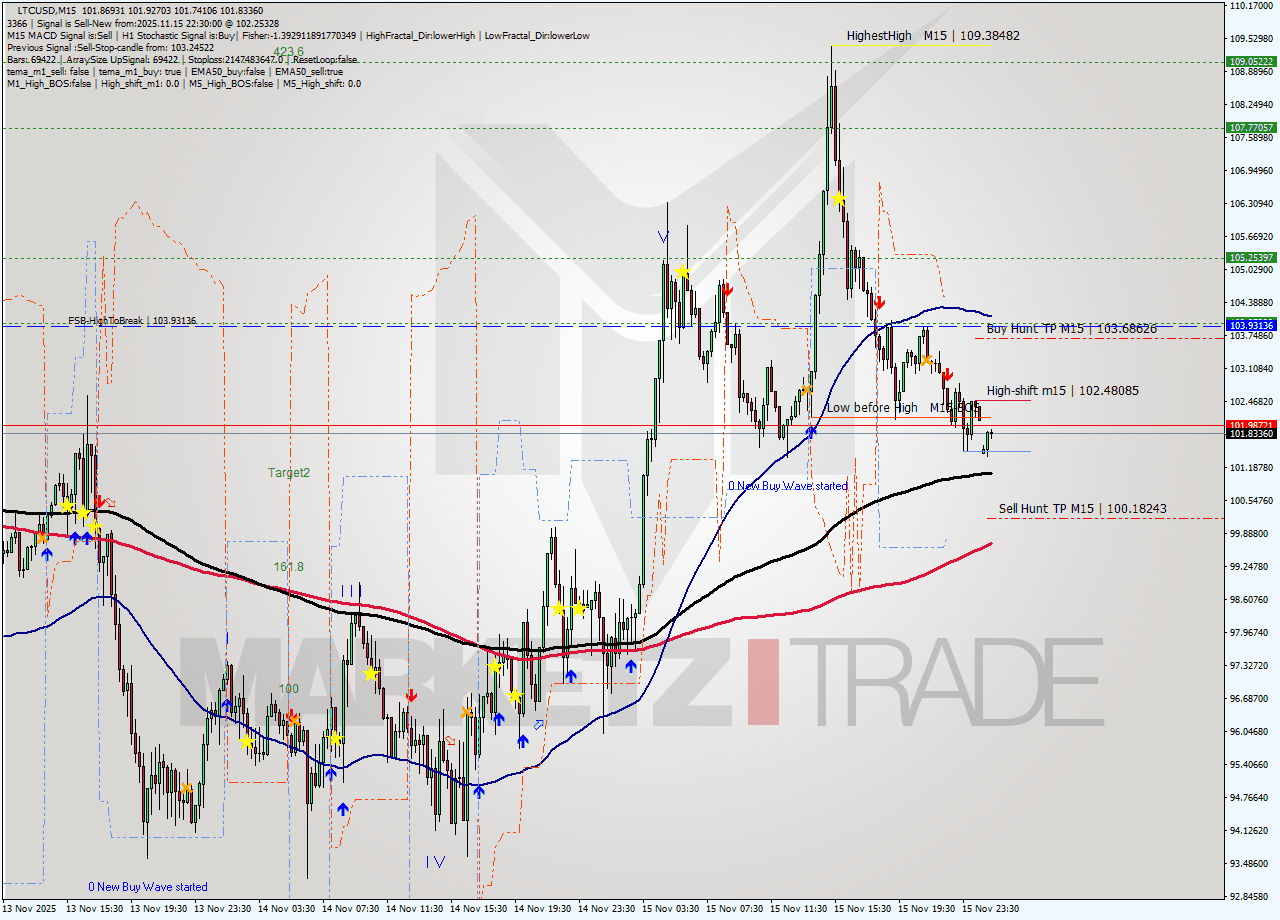 LTCUSD M15 Signal