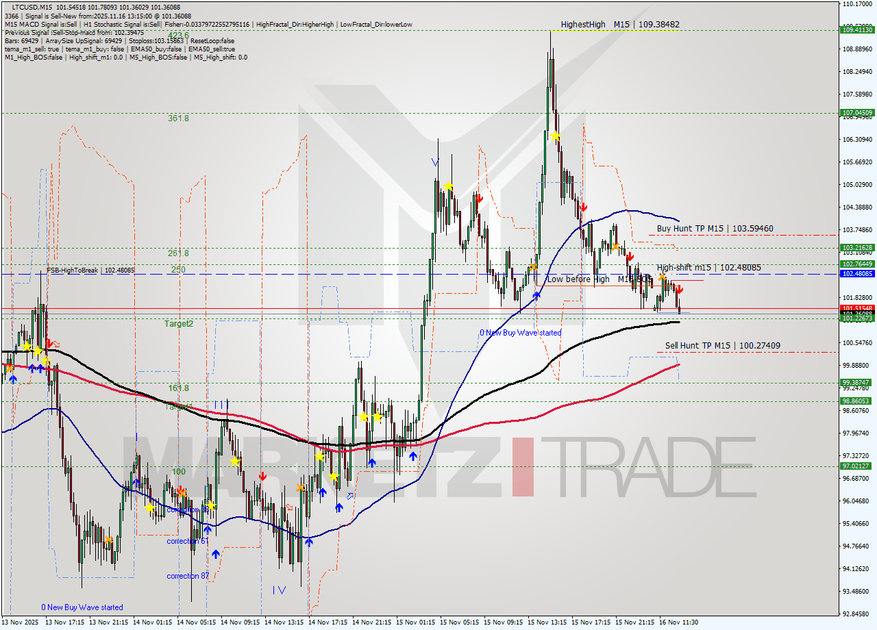LTCUSD M15 Signal
