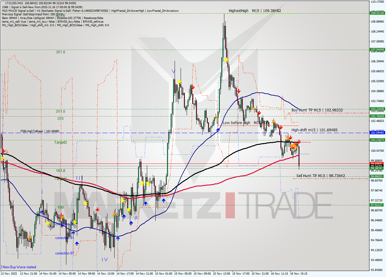 LTCUSD M15 Signal