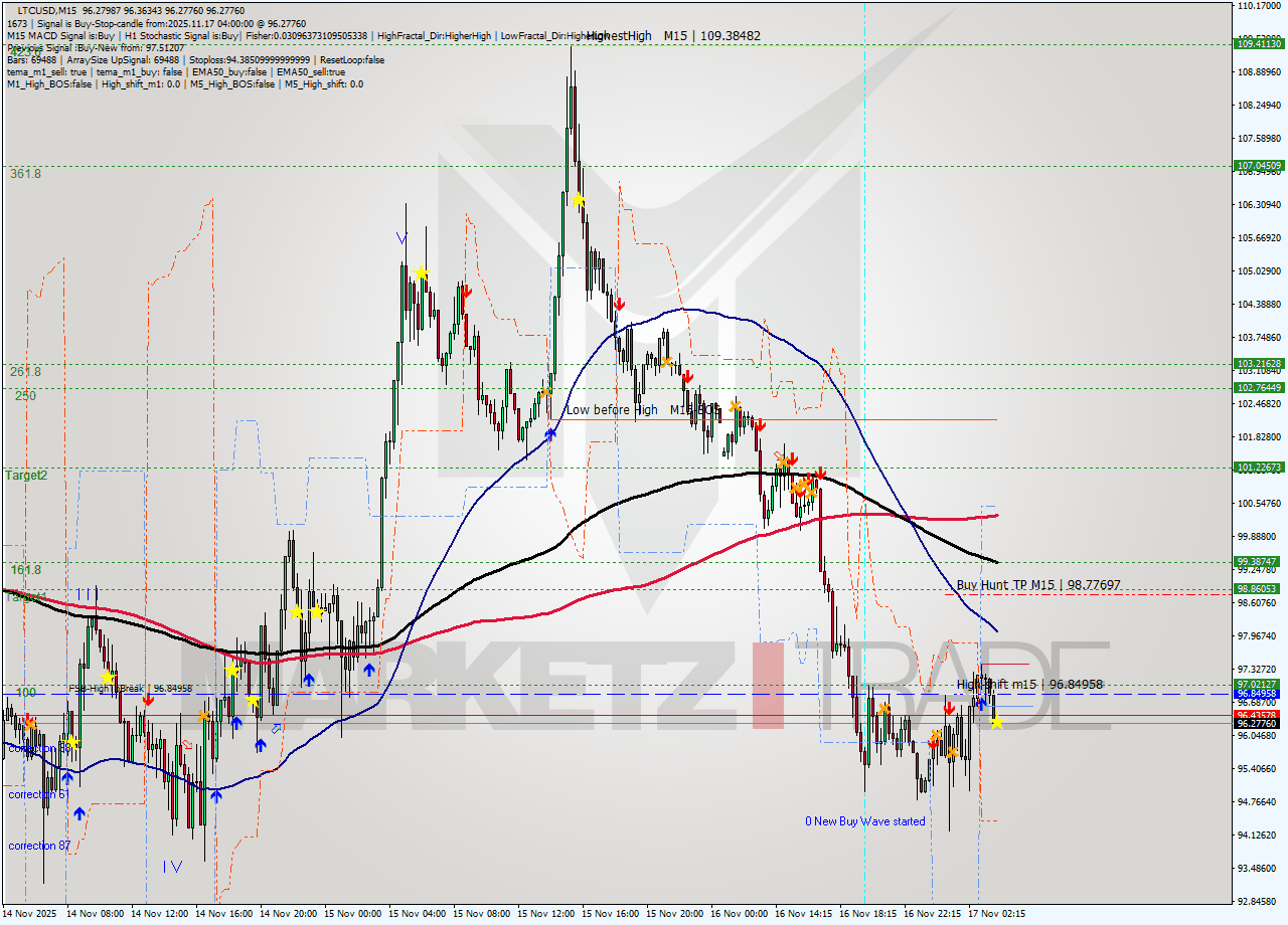 LTCUSD M15 Analysis LTCUSD M15 Signal