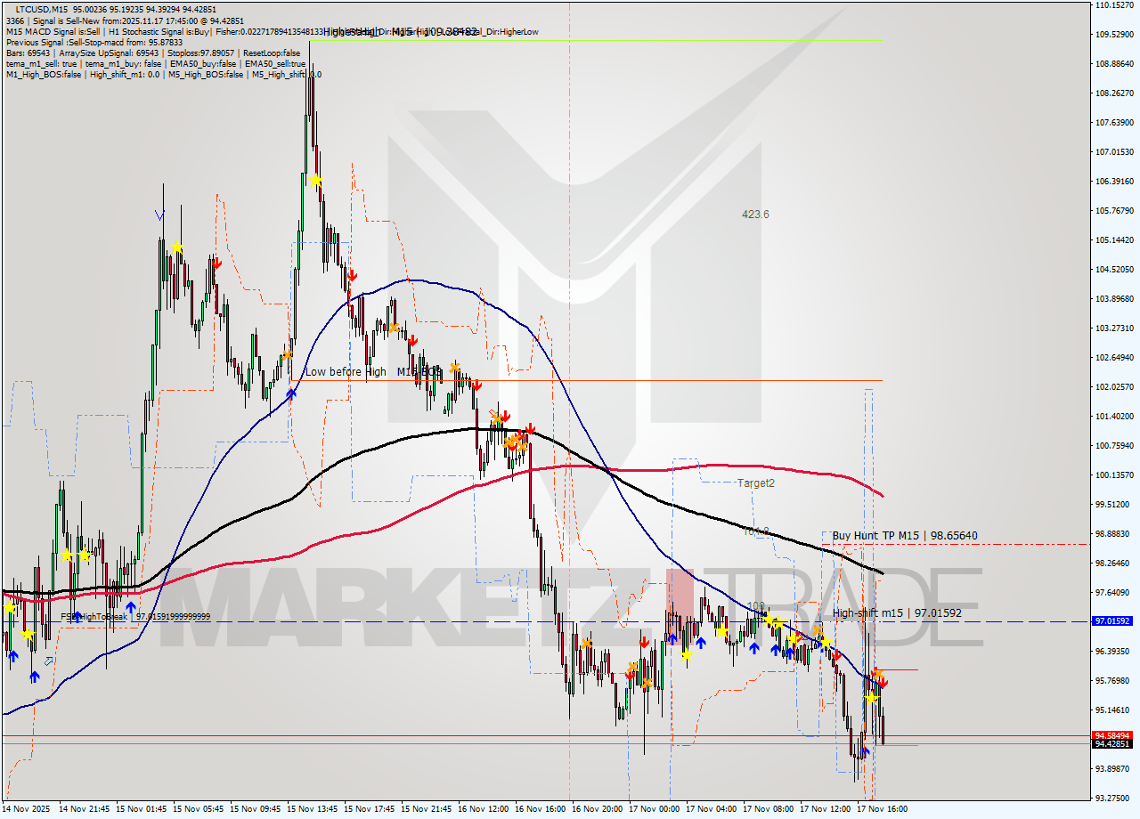 LTCUSD M15 Signal