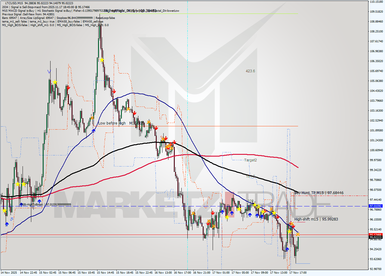 LTCUSD M15 Signal