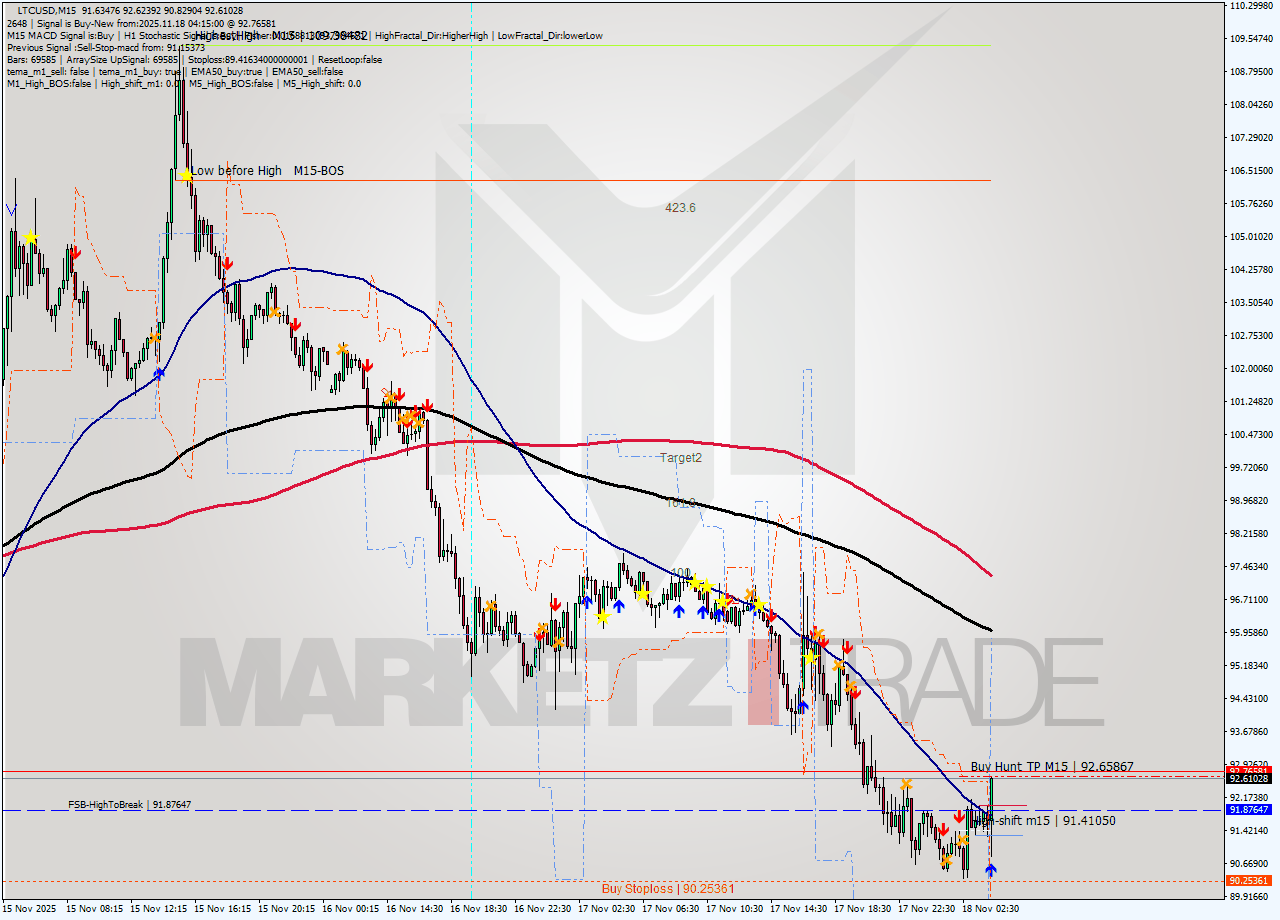 LTCUSD M15 Analysis LTCUSD M15 Signal