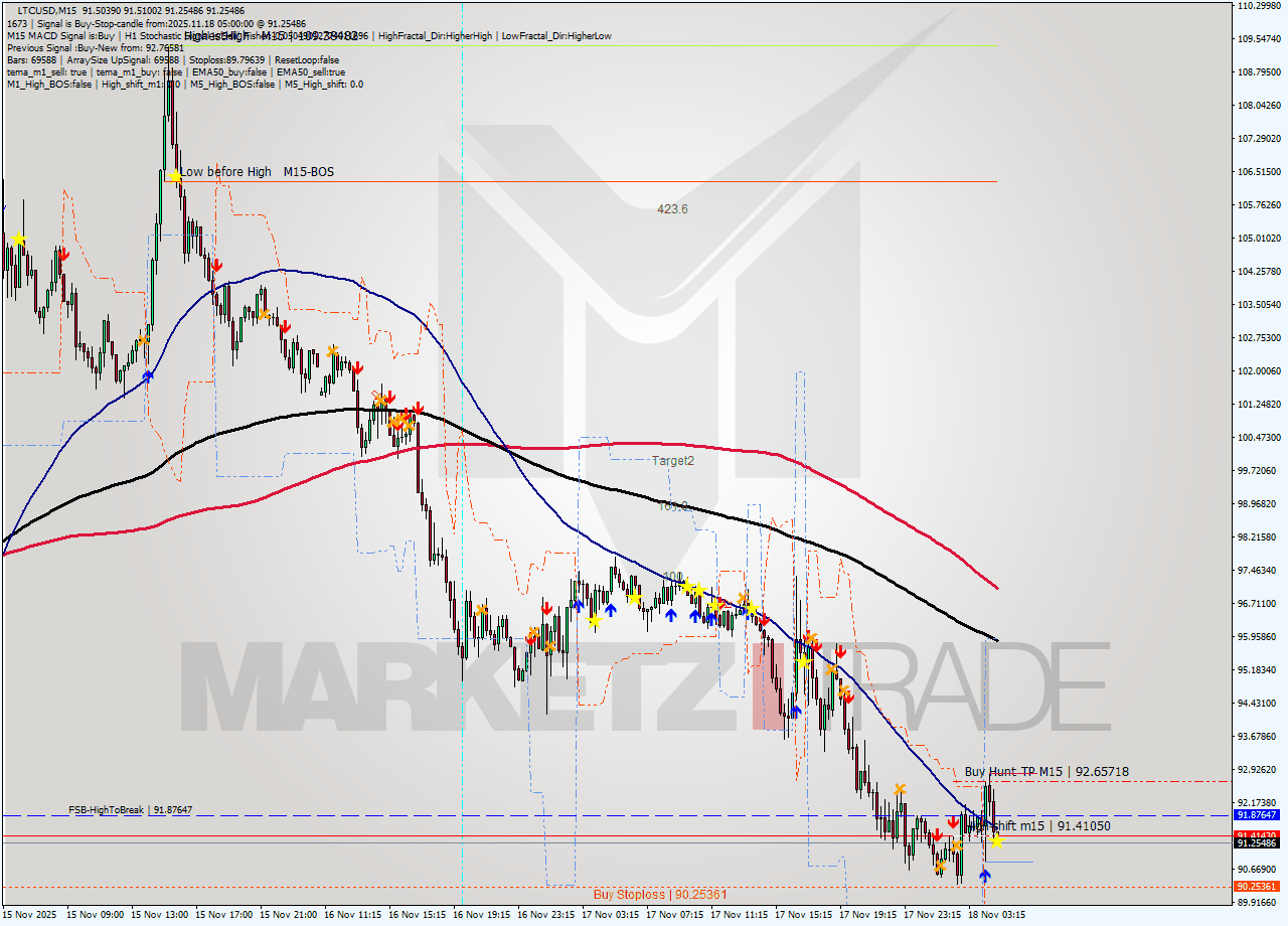LTCUSD M15 Signal