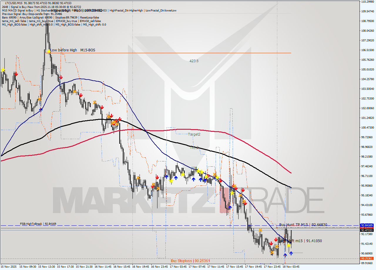 LTCUSD M15 Signal