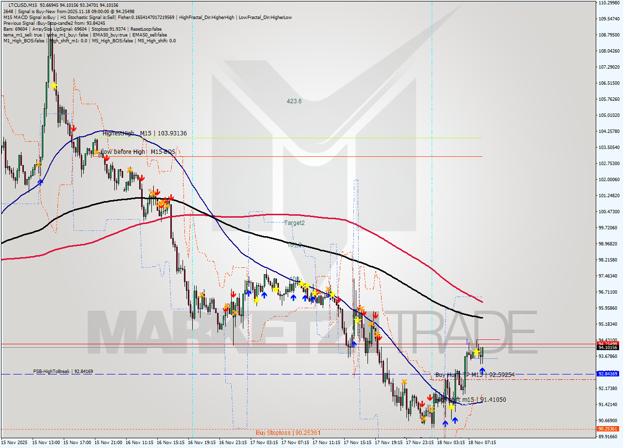 LTCUSD M15 Signal