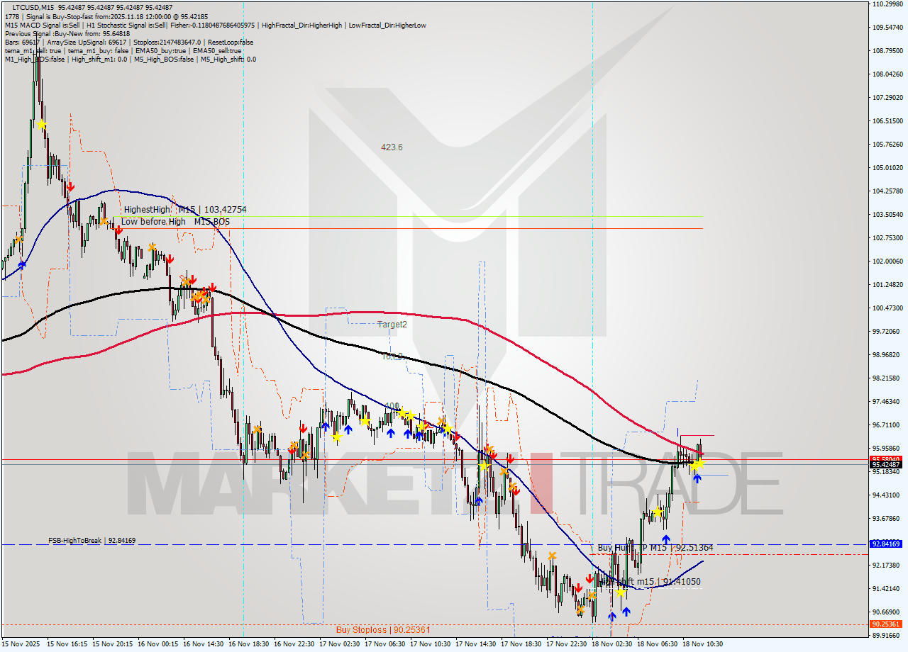 LTCUSD M15 Signal