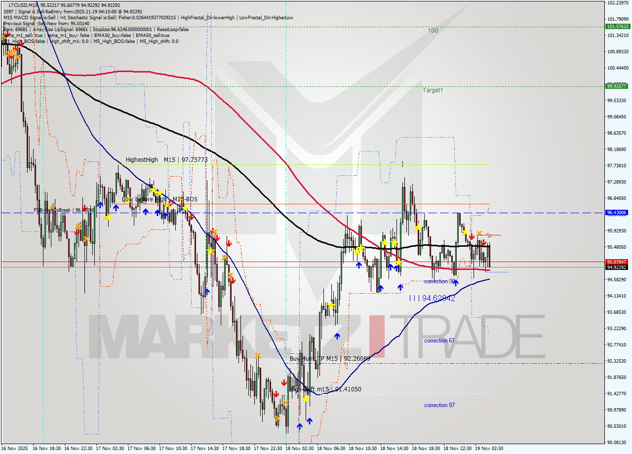 LTCUSD M15 Signal