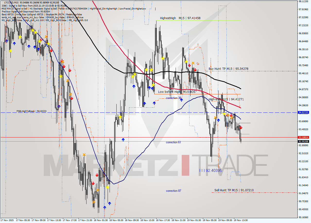 LTCUSD M15 Analysis LTCUSD M15 Signal