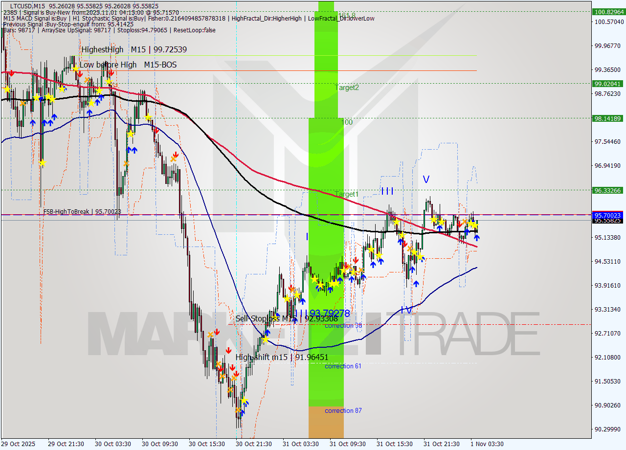 LTCUSD M15 Signal