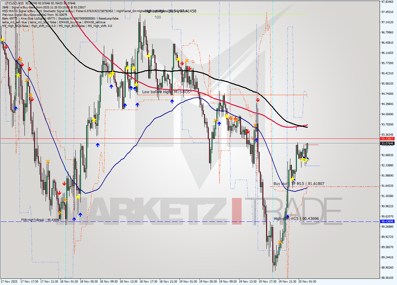 LTCUSD M15 Signal