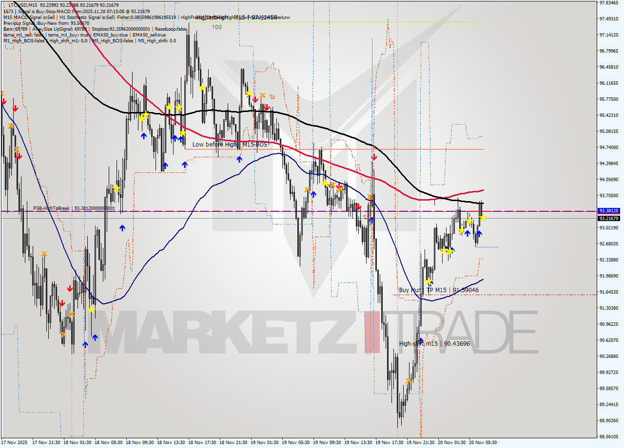 LTCUSD M15 Signal