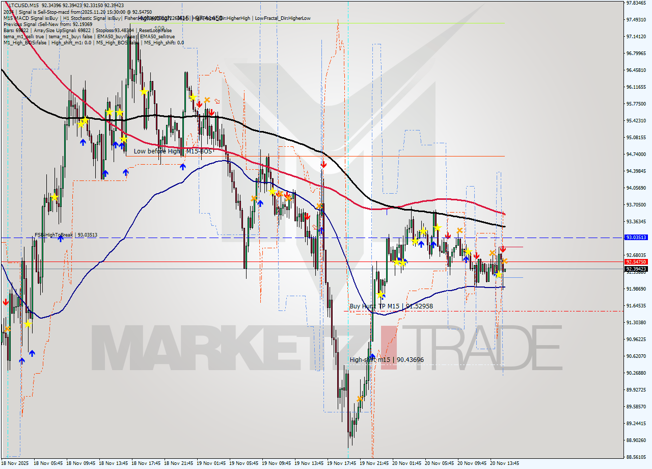 LTCUSD M15 Signal