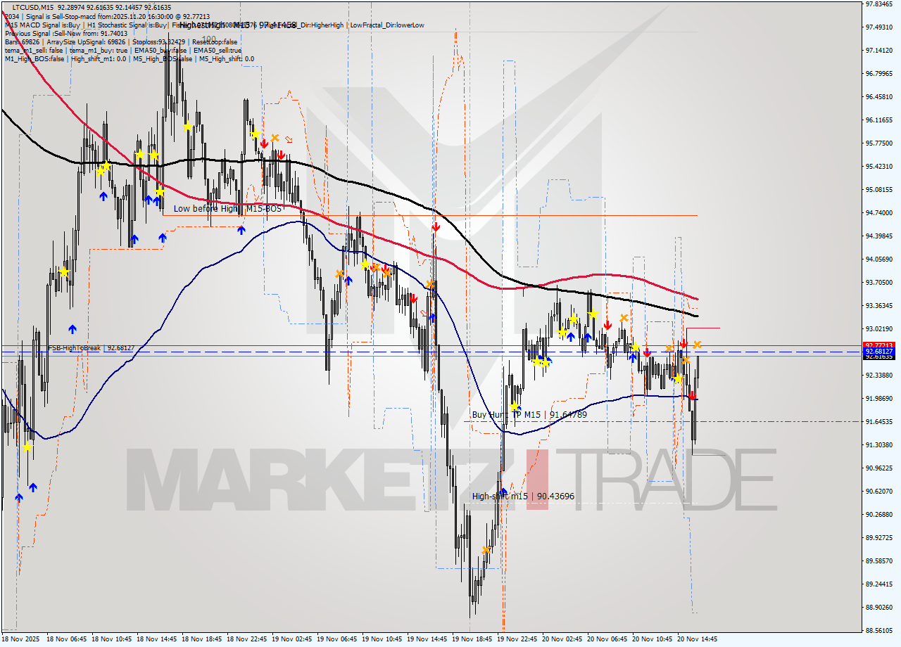 LTCUSD M15 Signal